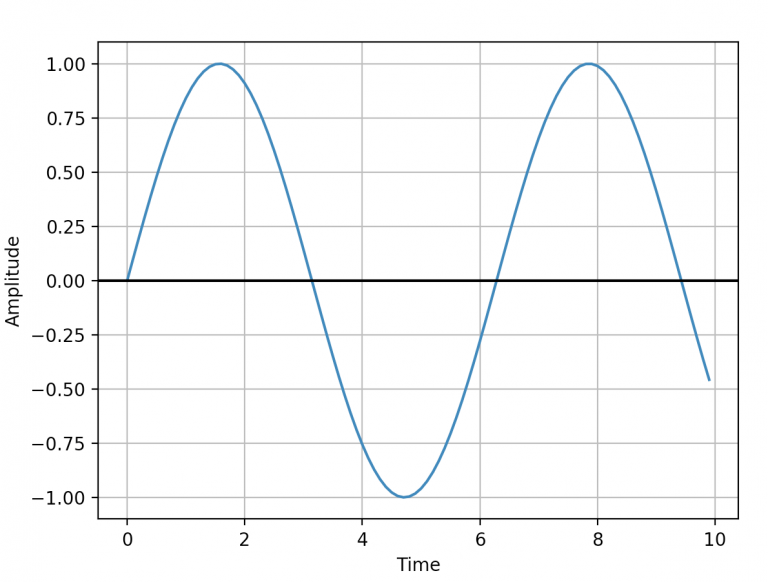 Чистая синусоида. Квазисинусоида. Синусоида Python. Синусоида matplotlib. Sine Wave.